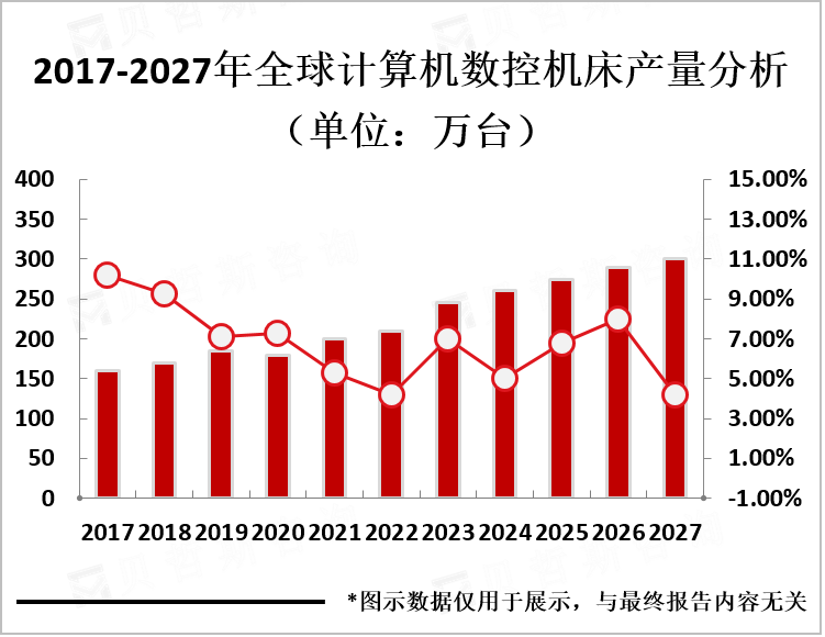 2017-2027年全球计算机数控机床产量分析