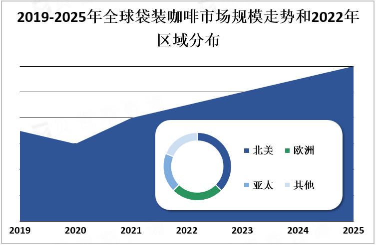 2019-2025年全球袋装咖啡市场规模走势和2022年区域分布