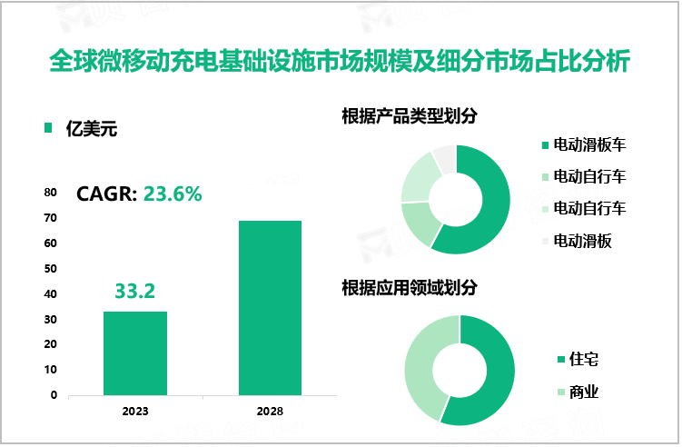全球微移动充电基础设施市场规模及细分市场占比分析