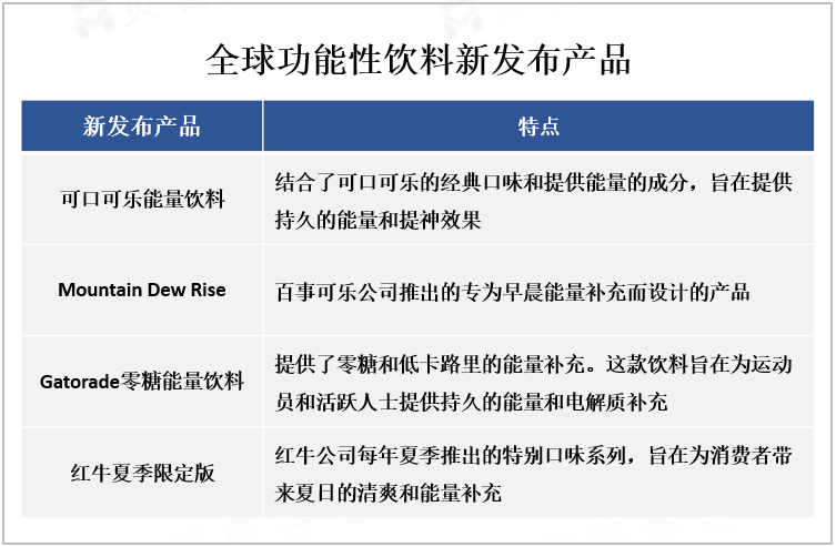 全球功能性饮料新发布产品