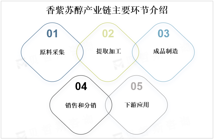 香紫苏醇产业链主要环节介绍