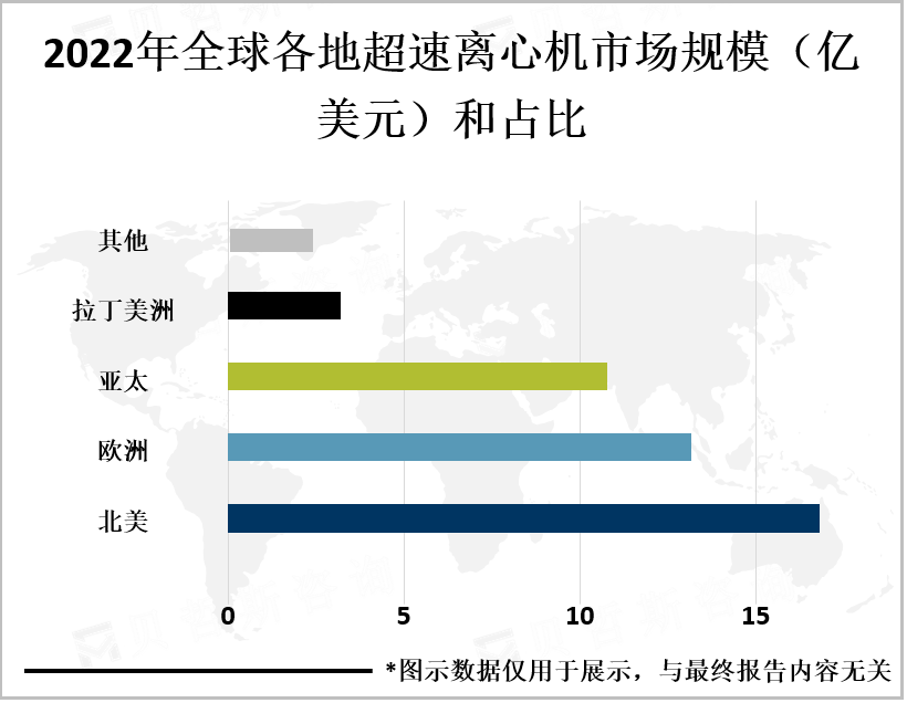 2022年全球各地超速离心机市场规模和占比