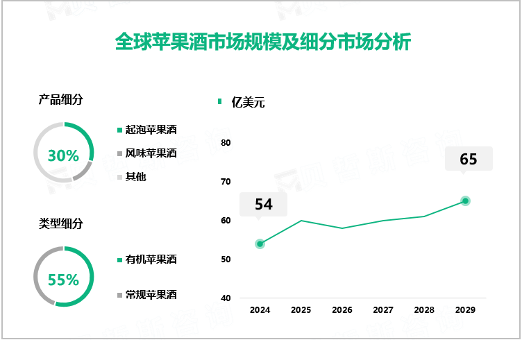 全球苹果酒市场规模及细分市场分析