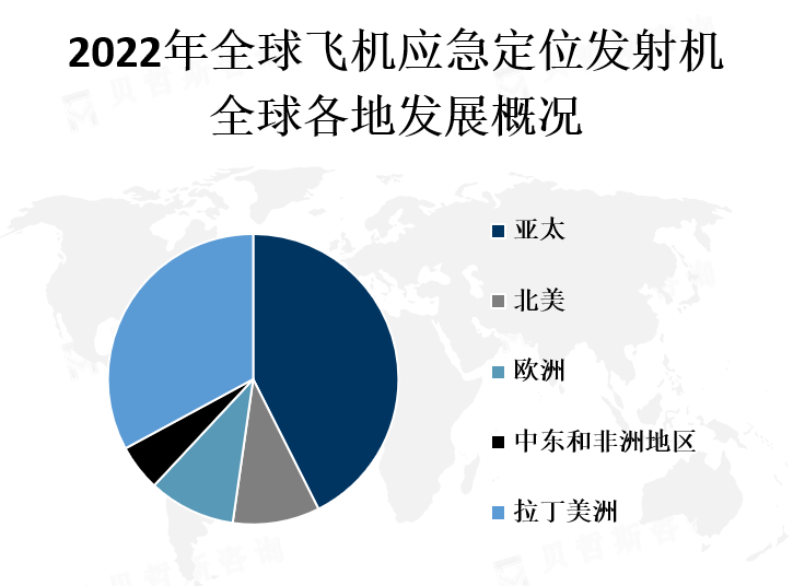 全球各地区市场份额