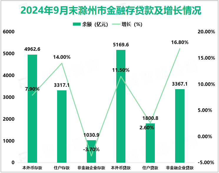 2024年9月末滁州市金融存贷款及增长情况