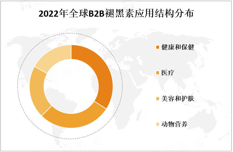 2022年全球B2B褪黑素应用结构分布