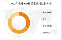 随着人们对健康和睡眠质量的关注增加，对B2B褪黑素需求不断增长

