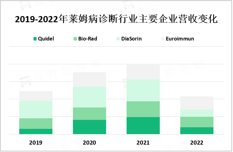 2019-2022年莱姆病诊断行业主要企业营收变化