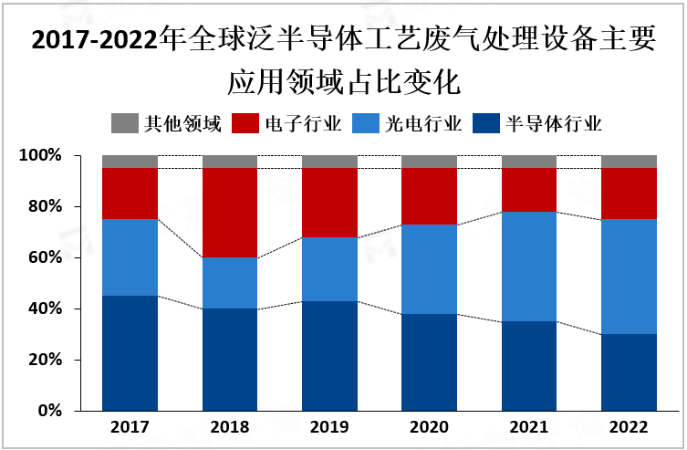 2017-2022年全球泛半导体工艺废气处理设备主要应用领域占比变化