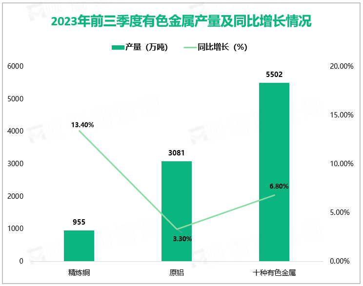 2023年前三季度有色金属产量及同比增长情况