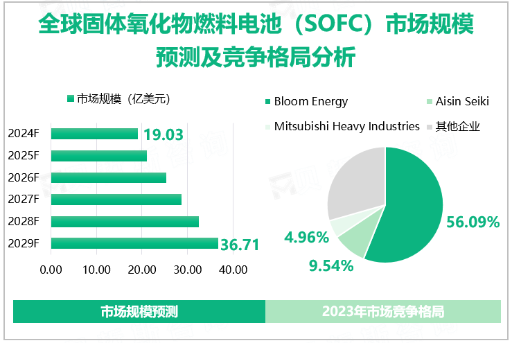 全球固体氧化物燃料电池（SOFC）市场规模预测及竞争格局分析