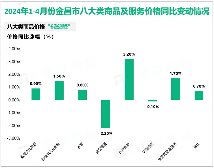 2024年1-4月份金昌市八大类商品及服务价格同比变动情况