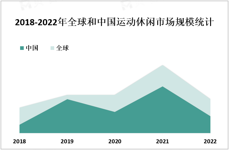  2018-2022年全球和中国运动休闲市场规模统计