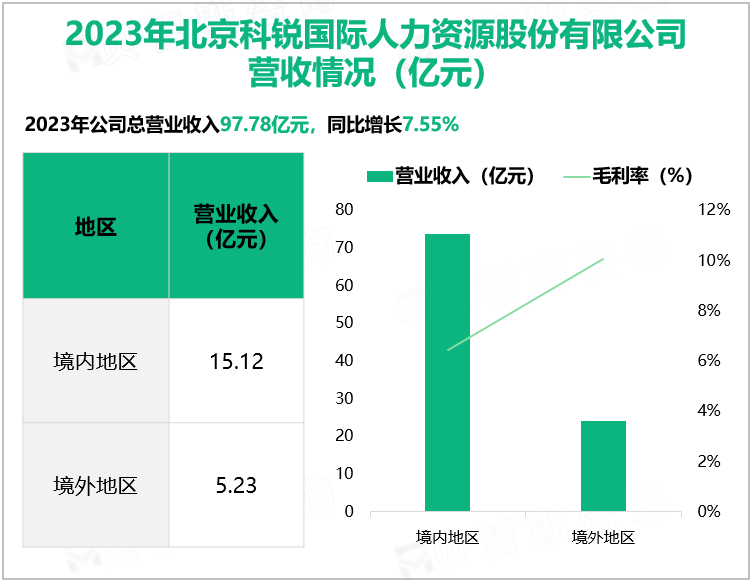 2023年北京科锐国际人力资源股份有限公司营收情况(亿元)