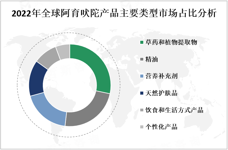 2022年全球阿育吠陀产品主要类型市场占比分析