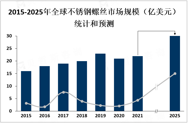 2015-2025年全球不锈钢螺丝市场规模（亿美元）统计和预测