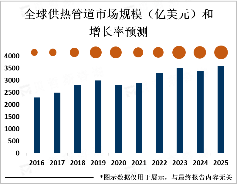 全球供热管道市场规模（亿美元）和增长率预测