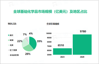 2024年全球基础化学品市场规模达6510亿美元，亚太占比达39%

