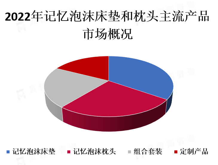 主流产品市场份额