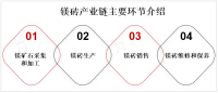 镁砖产业链、PEST分析及市场结构分析[图]