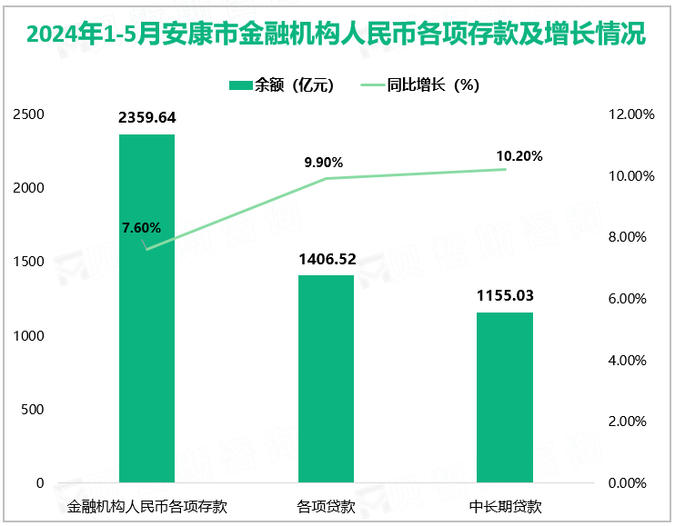 2024年1-5月安康市金融机构人民币各项存款及增长情况
