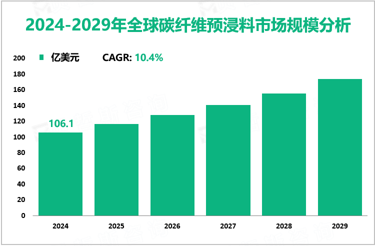 2024-2029年全球碳纤维预浸料市场规模分析