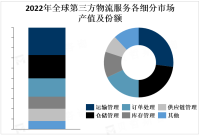 全球第三方物流服务市场规模庞大，预计2025年将达到万亿美元以上