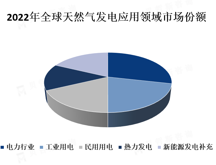 应用领域市场份额