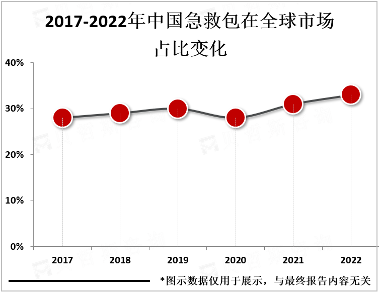 2017-2022年中国急救包在全球市场占比变化