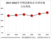 2023年全球急救包市场概览、政策法规及龙头企业分析[图]