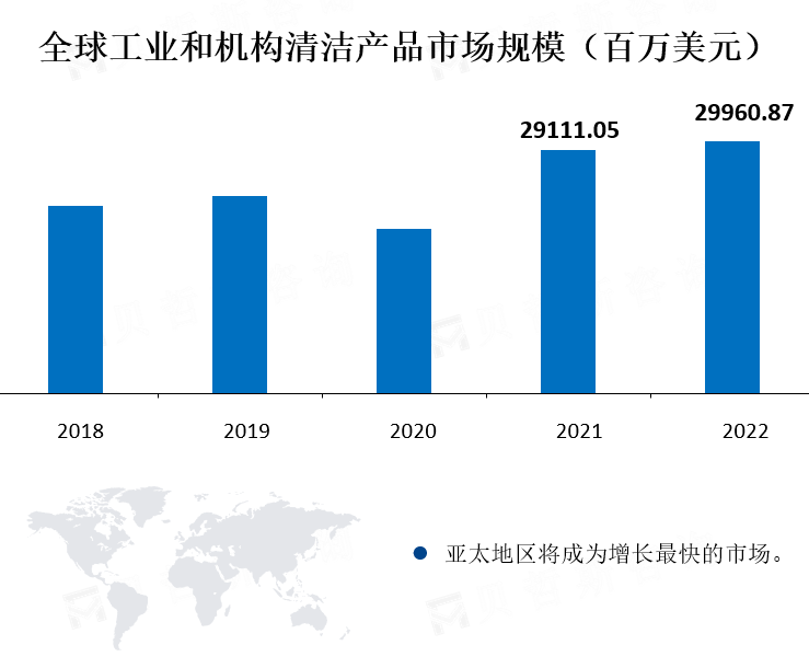 全球工业和机构清洁产品市场规模