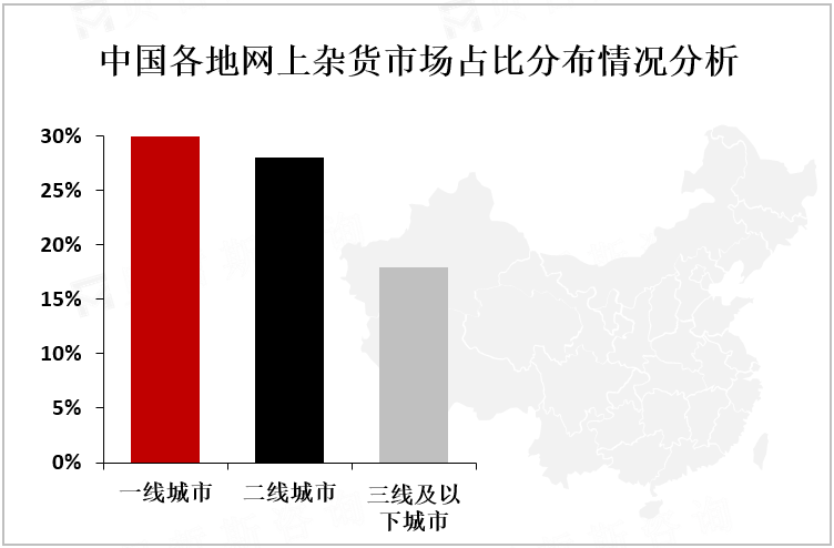 中国各地网上杂货市场占比分布情况分析