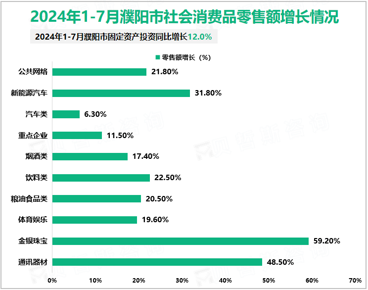 2024年1-7月濮阳市社会消费品零售额增长情况