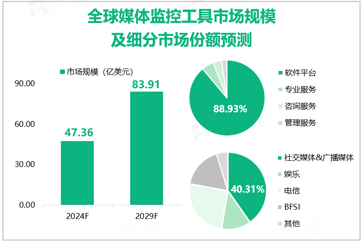 全球媒体监控工具市场规模及细分市场份额预测