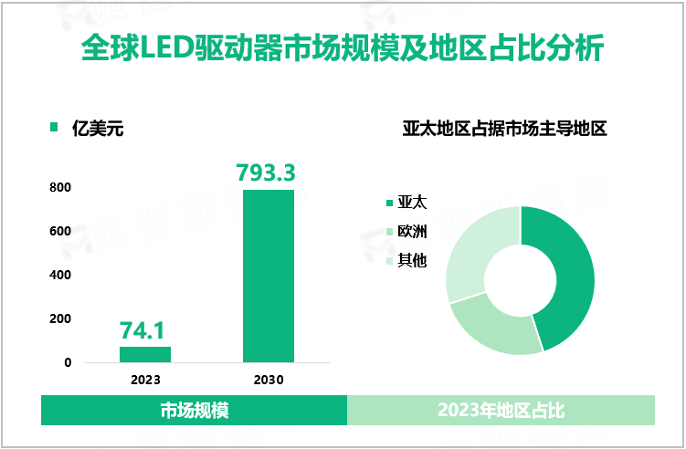 全球LED驱动器市场规模及地区占比分析