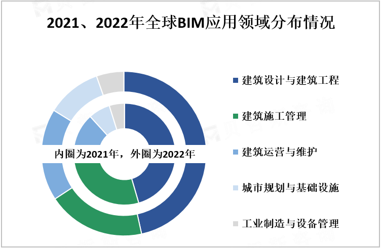 2021、2022年全球BIM应用领域分布情况