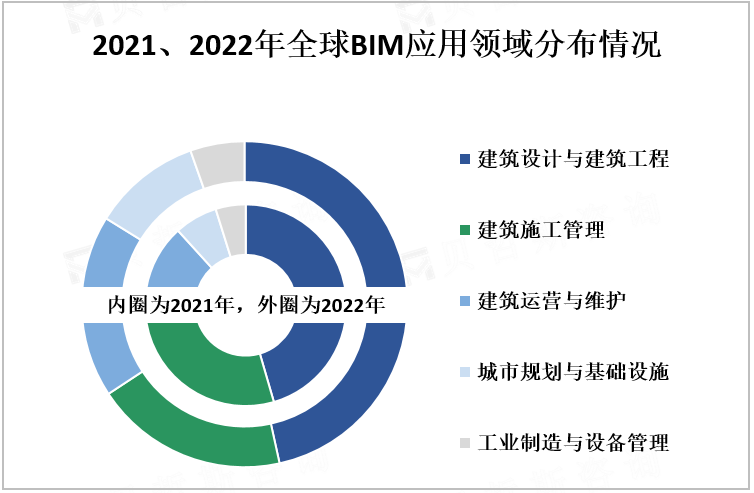 2021、2022年全球BIM应用领域分布情况