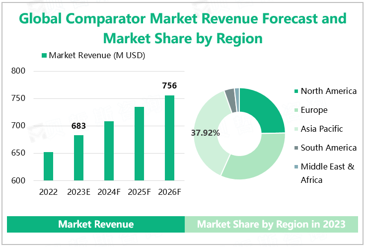 Global Comparator Market Revenue Forecast and Market Share by Region 
