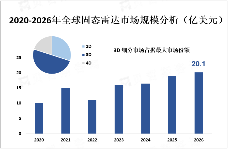 2020-2026年全球固态雷达市场规模分析（亿美元）