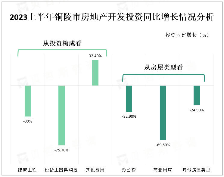 2023上半年铜陵市房地产开发投资同比增长情况分析