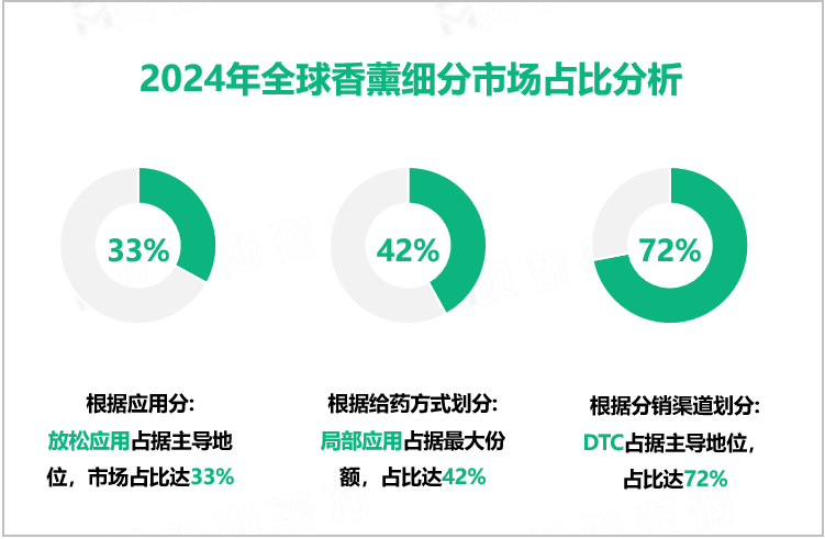 2024年全球香薰细分市场占比分析