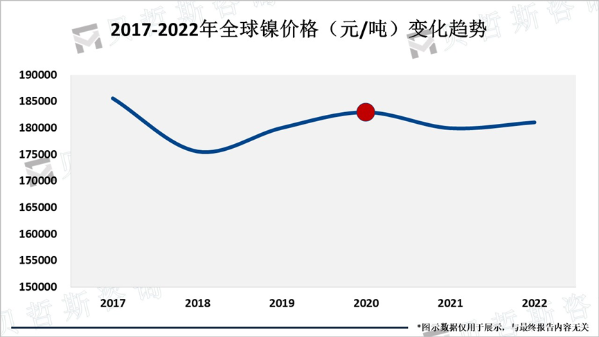 2017-2022年全球镍价格（元/吨）变化趋势