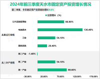 2024年前三季度天水市地区生产总值646.76亿元同比增长5.3%