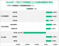 2024年1-7月江门市规模以上工业增加值同比增长5.5%