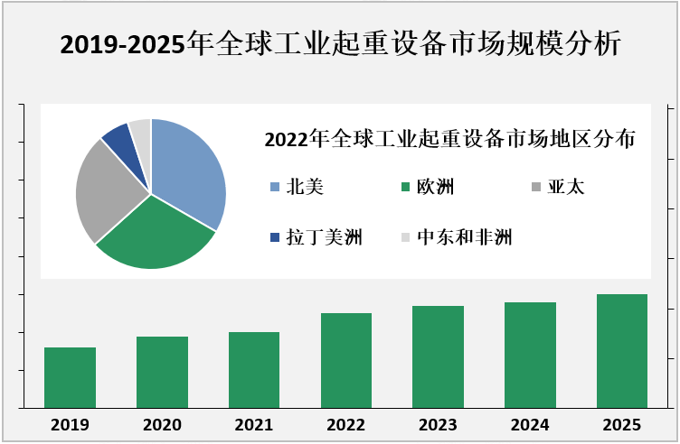 2019-2025年全球工业起重设备市场规模分析