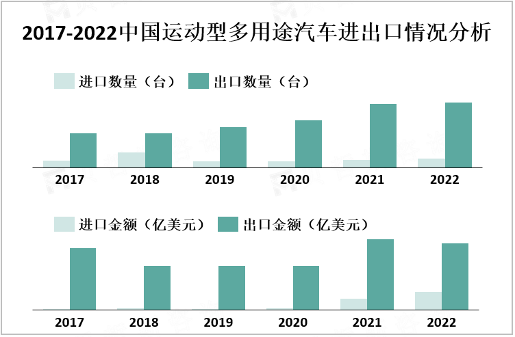 2017-2022中国运动型多用途汽车进出口情况分析