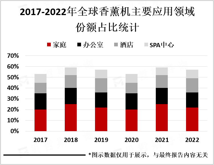 2017-2022年全球香薰机主要应用领域份额占比统计