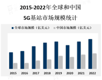 智能城市和物联网是5G基站市场的主要应用领域