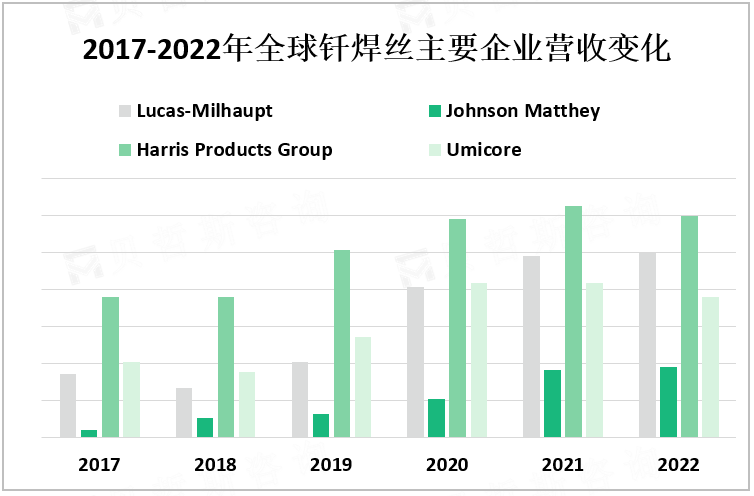 2017-2022年全球钎焊丝主要企业营收变化