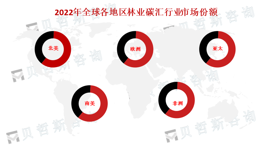 全球各地区林业碳汇市场份额